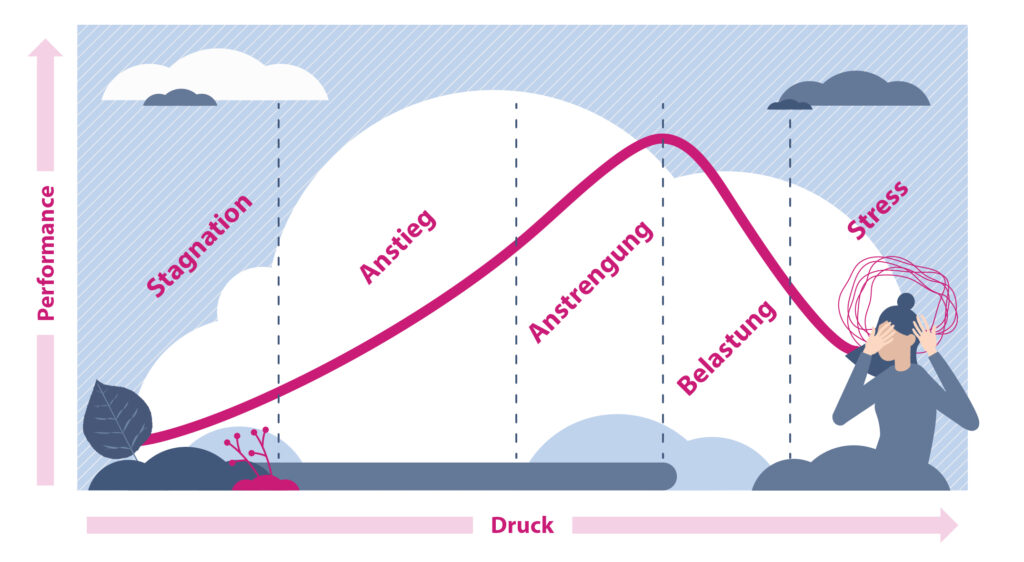 Stresskurve-Blogartikel-Saskia Stahmer
